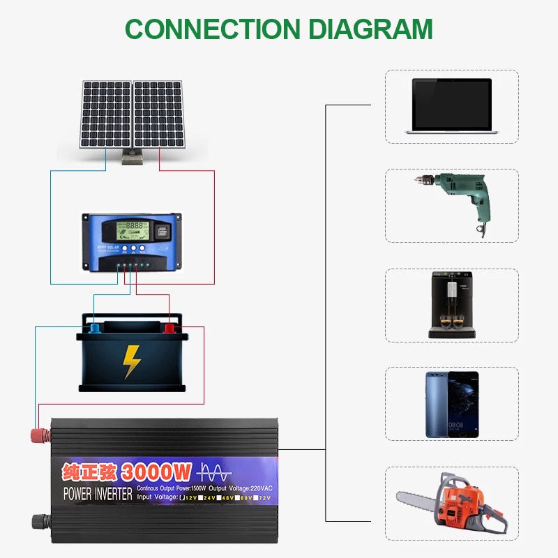 Easun power Pure Sine Wave Inverter car Inveter With Led Diaplay